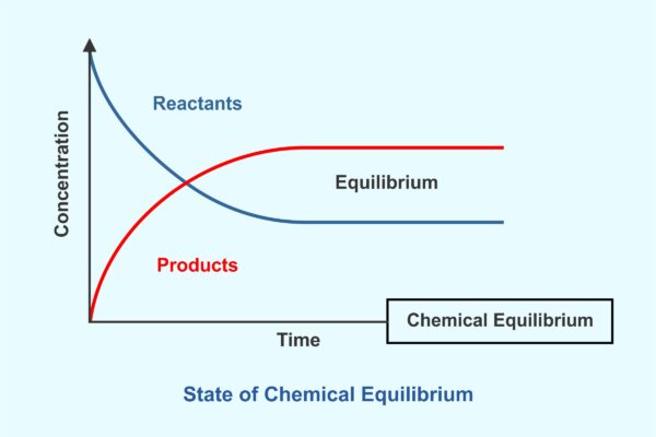 Unit 3 – Chemical Systems & Equilibrium