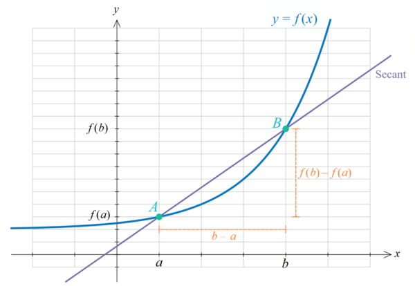 Rates of Change